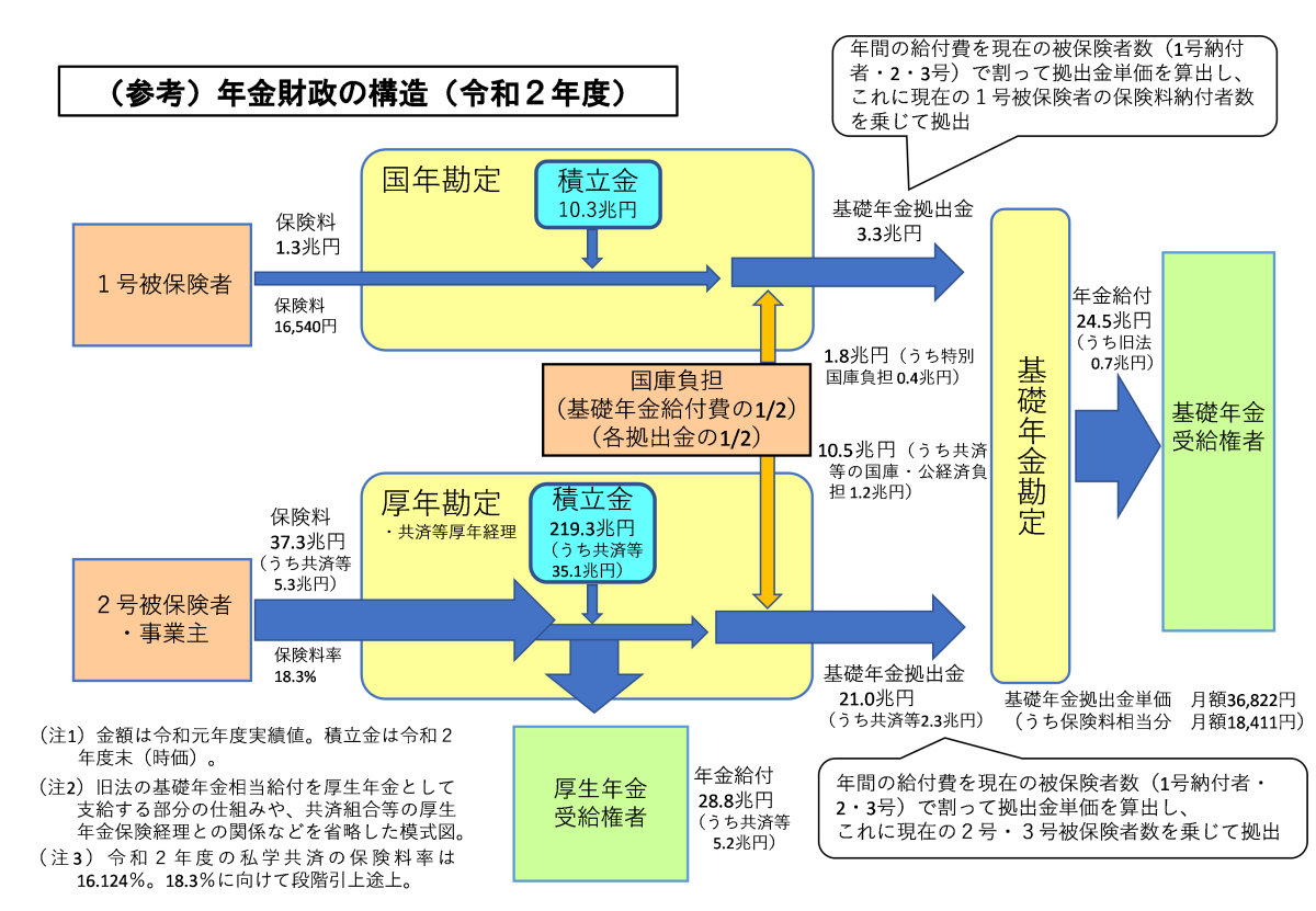 （参考）年金財政の構造（令和2年度）